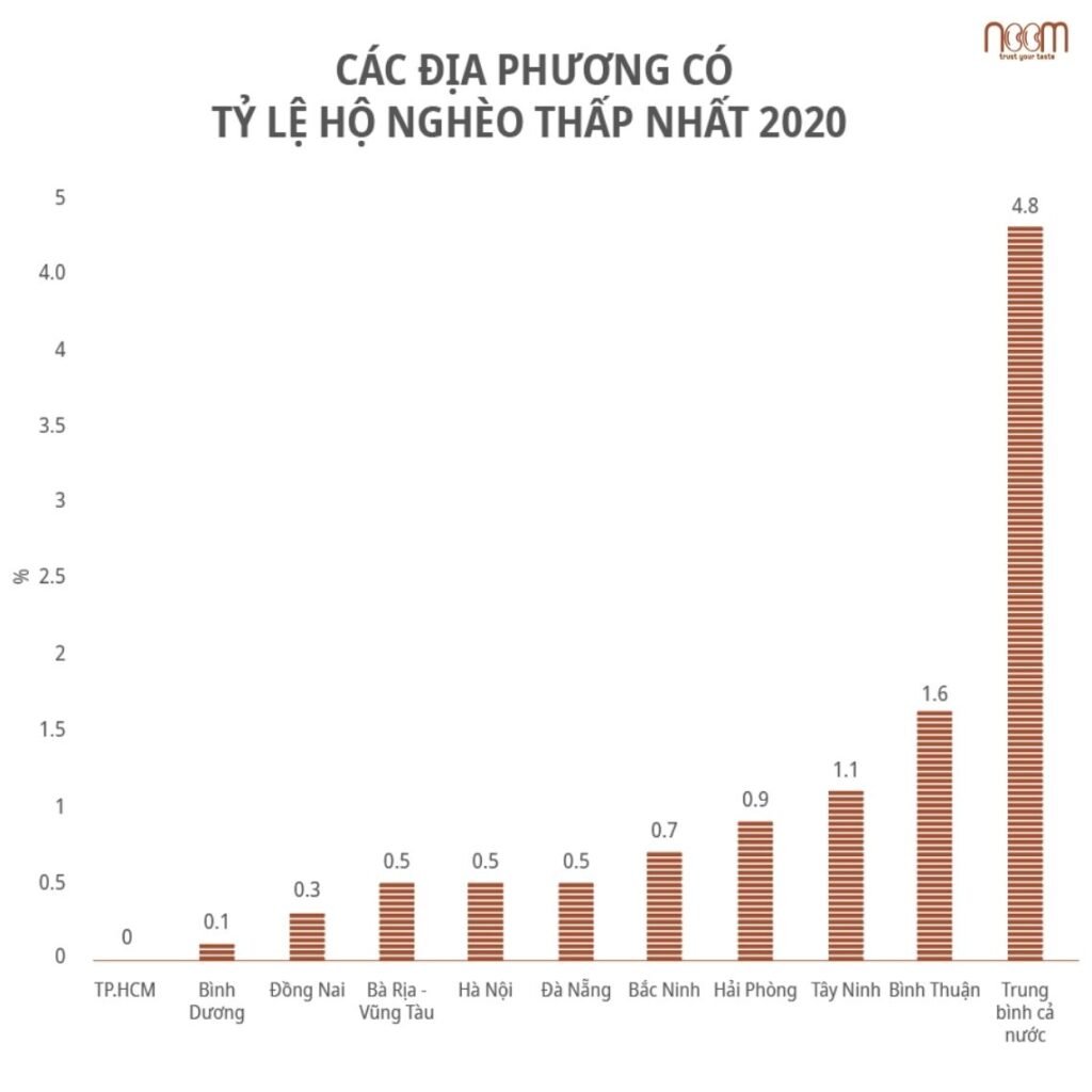 ty-le-ho-ngheo-thap-nhat-ca-nuoc.1