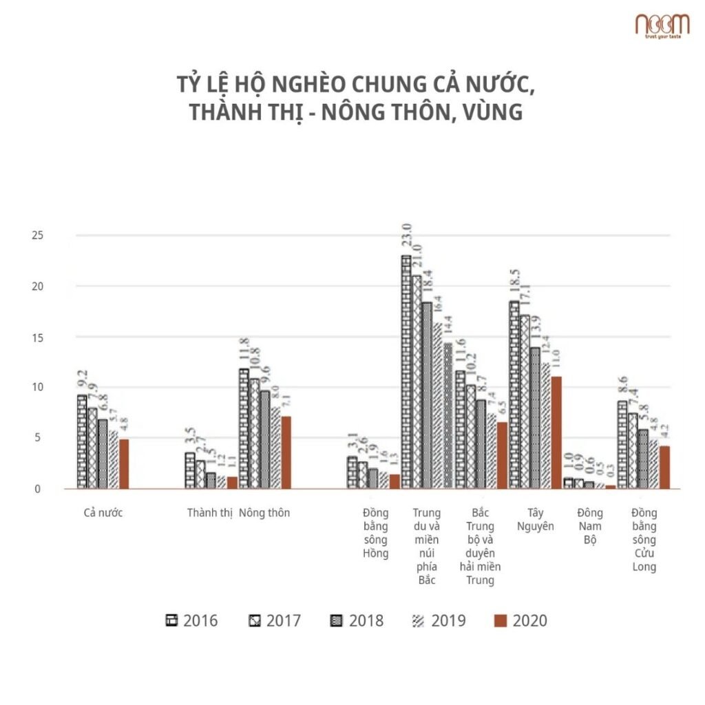 ty le ho ngheo theo vung 12 1024x1024 1