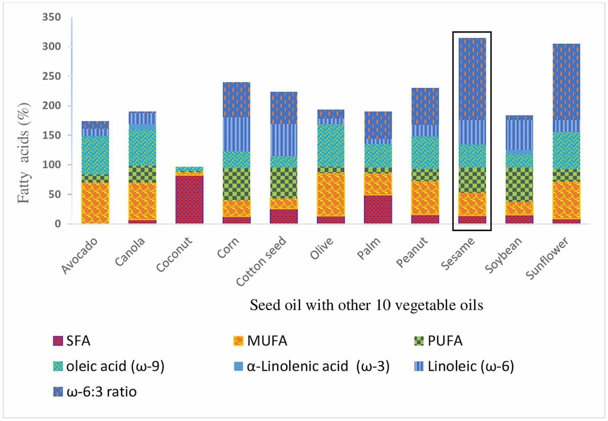 Bảng so sánh các loại dầu. Nguồn: Frontierω-3: Omega 3. ω-6: Omega 6. ω-9: Omega 9 SFA: Axit béo bão hòa MUFA: Axit béo không bão hòa đơn. PUFA: Axit béo không bão hòa đa. 